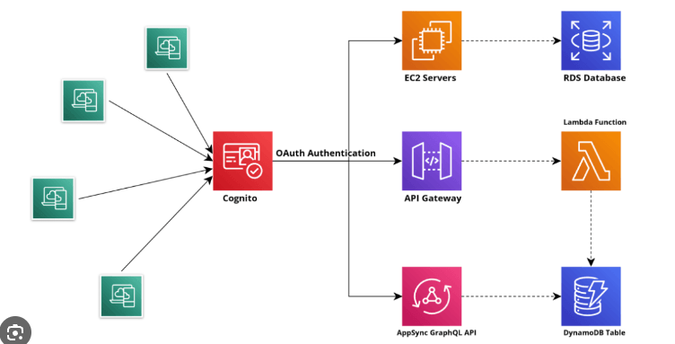 Configure and Implement AWS Cognito using Nestjs